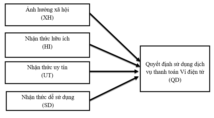 Các nhân tố ảnh hưởng đến Ok365 com vn sòng bạc trực tuyến sử dụng dịch vụ thanh toán ví điện tử của người tiêu dùng tại TP. Hồ Chí Minh