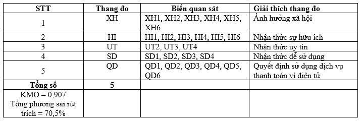 Các nhân tố ảnh hưởng đến Ok365 com vn sòng bạc trực tuyến sử dụng dịch vụ thanh toán ví điện tử của người tiêu dùng tại TP. Hồ Chí Minh