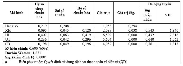 Các nhân tố ảnh hưởng đến Ok365 com vn sòng bạc trực tuyến sử dụng dịch vụ thanh toán ví điện tử của người tiêu dùng tại TP. Hồ Chí Minh