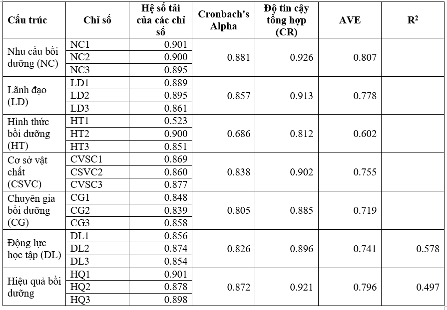 Các yếu tố ảnh hưởng hiệu quả công tác bồi dưỡng cho giảng viên: Trường hợp Ok365.com link không chặn tại Trường Đại học Nguyễn Tất Thành