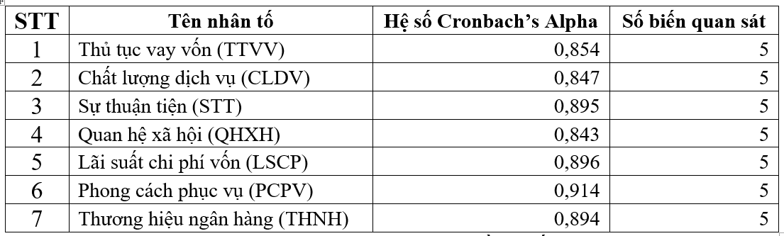 Các nhân tố tác động đến Ok365 com vn sòng bạc trực tuyến vay vốn của khách hàng cá nhân tại Agribank Chi nhánh Trà Vinh