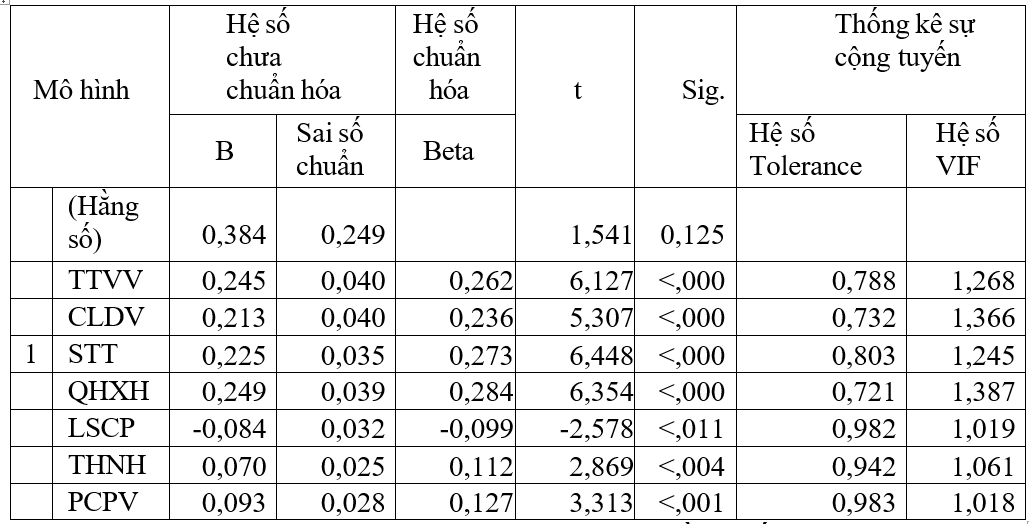 Các nhân tố tác động đến Ok365 com vn sòng bạc trực tuyến vay vốn của khách hàng cá nhân tại Agribank Chi nhánh Trà Vinh