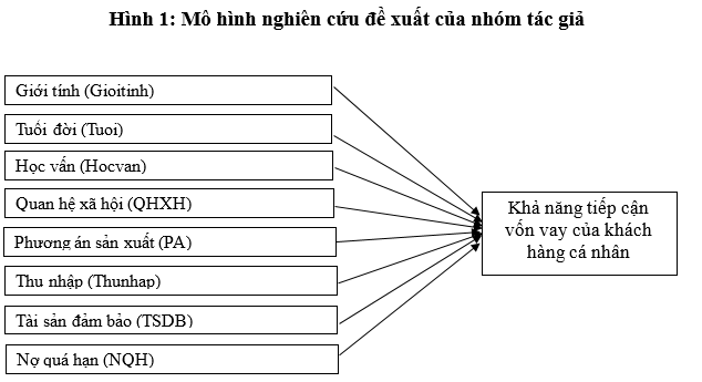 Khả năng tiếp cận vốn vay đối với khách hàng cá nhân tại Agribank - Chi nhánh thị xã Cai Lậy, tỉnh Tiền Giang