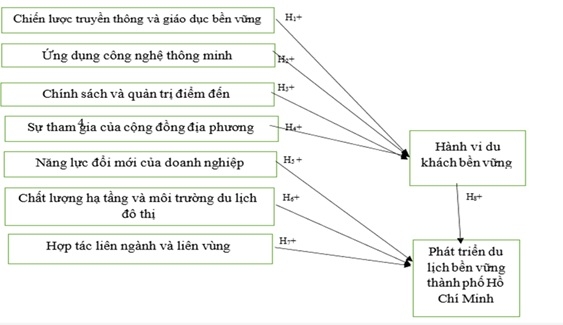 Các yếu tố ảnh hưởng đến phát triển bền vững ngành du lịch tại thành phố Hồ Chí Minh