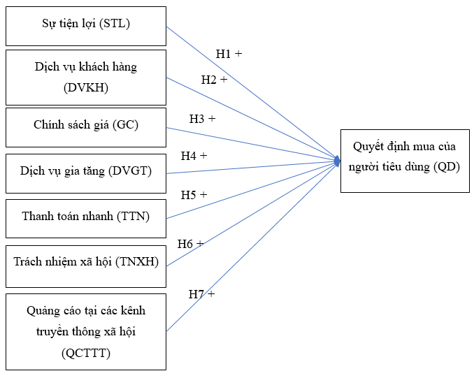 Các yếu tố ảnh hưởng đến Ok365 com vn sòng bạc trực tuyến mua của người tiêu dùng tại cửa hàng tiện lợi trên địa bàn TP. Hồ Chí Minh
