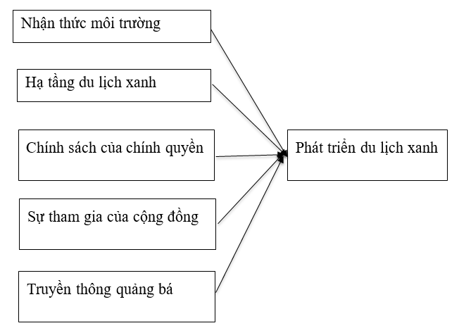 Phát triển du lịch xanh tại TP. Hồ Chí Minh