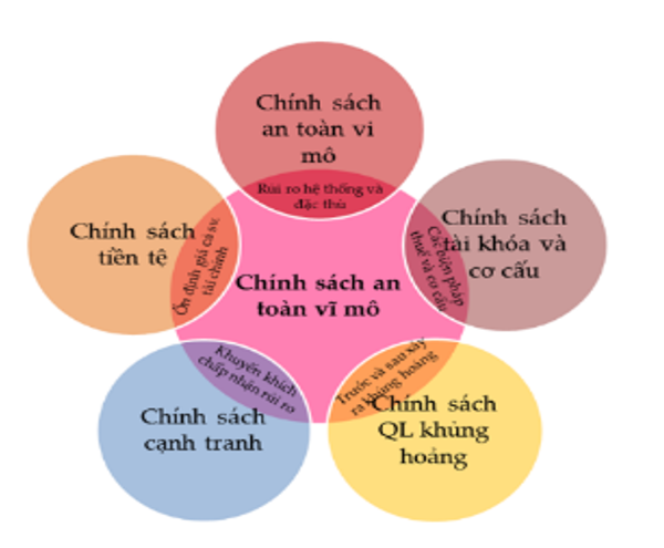 Chính sách an toàn vĩ mô tại Đông Nam Á: Lý luận và thực tiễn