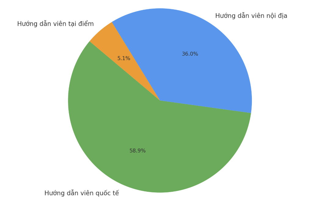 Nâng cao chất lượng đội ngũ hướng dẫn viên du lịch trong bối cảnh chuyển đổi số